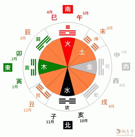 陰陽乾坤方位